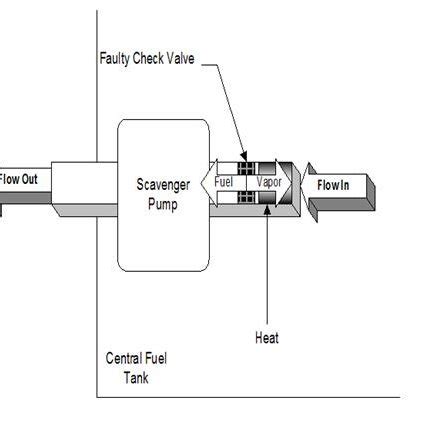 Location of fuel tanks and vents in Boeing 747 aircraft [23 ...