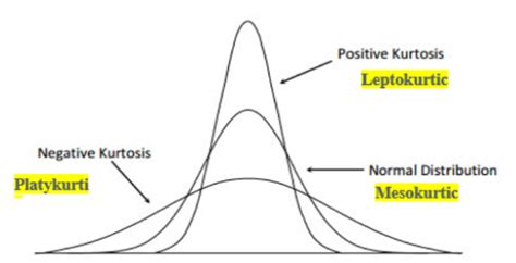 Importance of Skewness, Kurtosis, Co-efficient of Variation