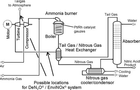 Simplified flow sheet of nitric acid process showing possible locations ...