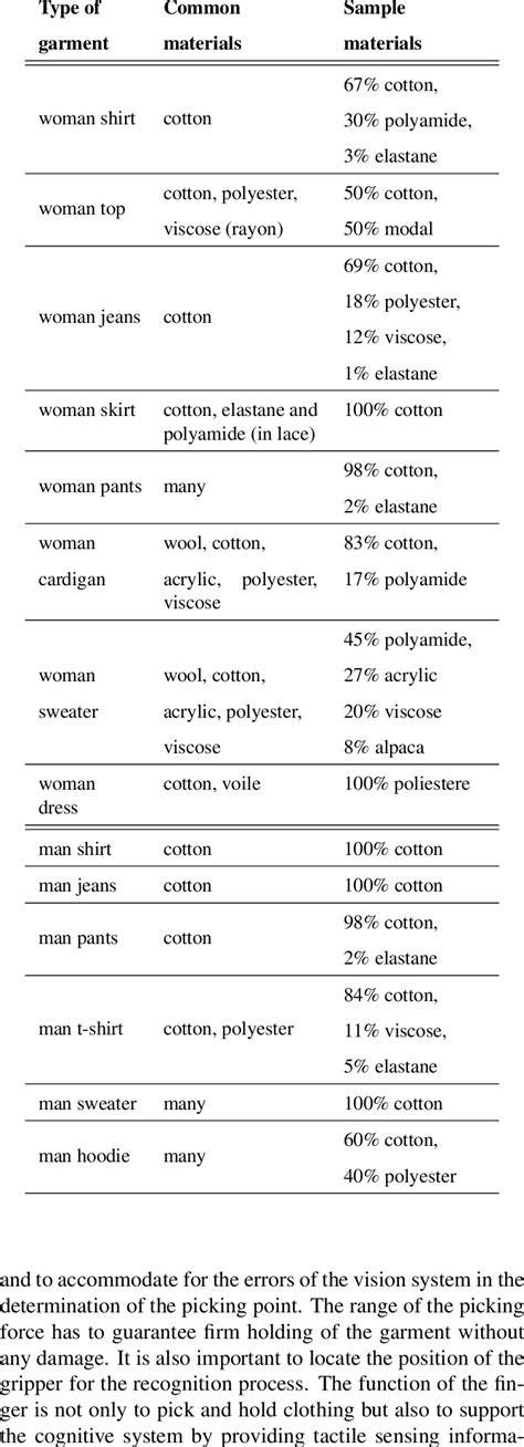 Categories of garment and sample list | Download Table