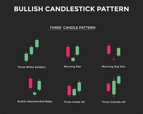 Bullish candlestick chart pattern. Three Candle Patterns. Candlestick chart Pattern For Traders ...