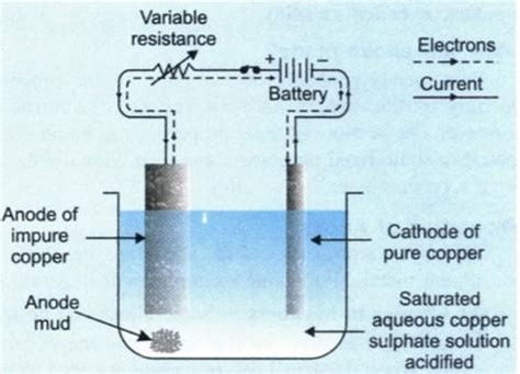 What is meant by the refining of metals Describe the electric refining of copper with a neat ...