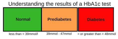 What is Prediabetes and How to Diagnose It - Diabetes Ireland : Diabetes Ireland