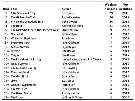 The Best Selling Fiction Books and Authors of the 2010s