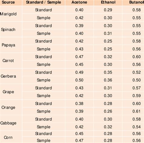 R f values for sample and standard lutein with different solvents on TLC | Download Table