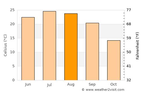 Charlottesville Weather in August 2023 | United States Averages | Weather-2-Visit