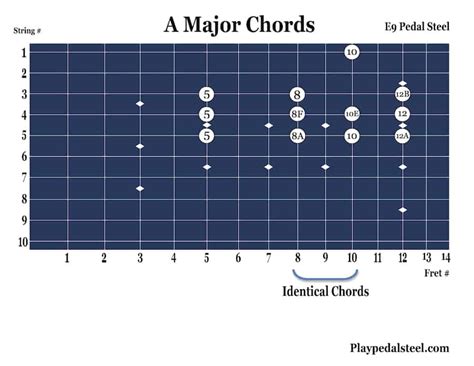 A Major Chords: Pedal Steel Chord Charts for E9 Tuning - Playpedalsteel.com