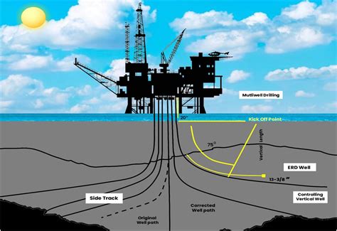 Directional Drilling Techniques for Oil & Gas Industry — Rockpecker | PDC Drill bits and Accessories