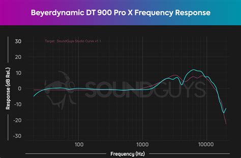 Beyerdynamic DT 900 PRO X Review SoundGuys, 50% OFF