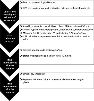 Milrinone and Homeostasis to Treat Cerebral Vasospasm Associated with Subarachnoid Hemorrhage ...