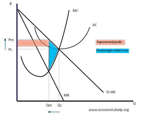 Diagram of Monopoly - Economics Help