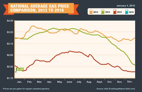 AAA Fuel Prices