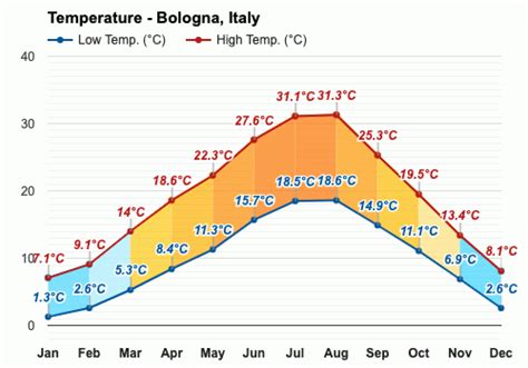 November weather - Autumn 2023 - Bologna, Italy