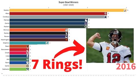 *Updated* MOST Super Bowl Wins by NFL Teams and Tom Brady (1967-2021 ...