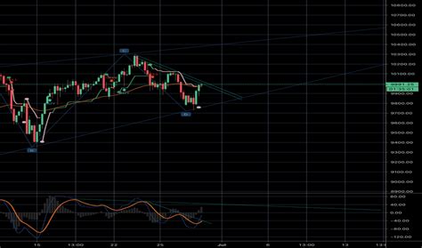 Nasdaq 100 Futures Live Chart — NDX Futures Quotes — TradingView