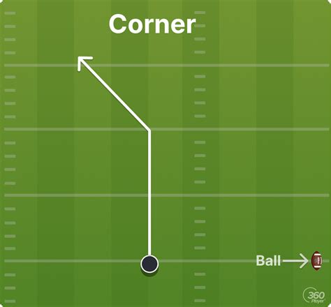 Football 101: Breaking Down The Basics of The Route Tree | 360Player