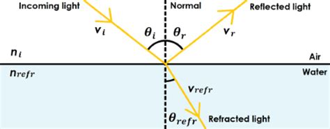 Reflection, Refraction, and Diffraction