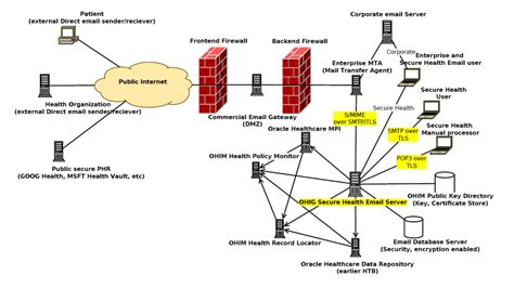 High-level Network Diagram