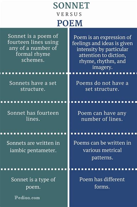 Difference Between Sonnet and Poem