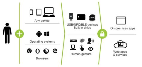 Yubico 'Security Key' Launches With Support For New FIDO2 Candidate ...