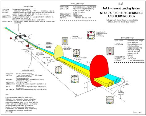 Instrument Landing System