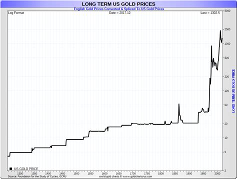 Year Gold Chart