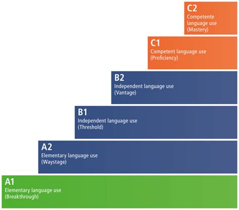 DELF-DALF exams: Everything you need to know - Bla bla! French