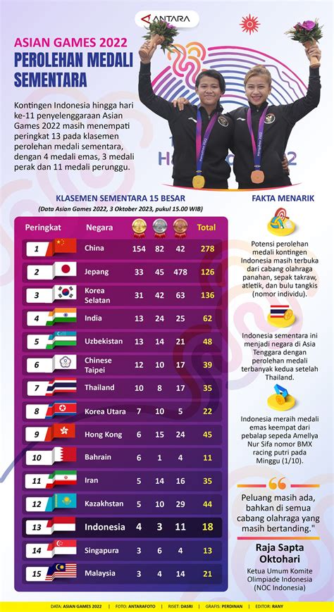 Asian Games 2022: Perolehan medali sementara hari ke-11 - Infografik ANTARA News