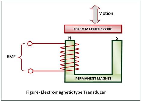 Inductive transducer | THE INSTRUMENT GURU