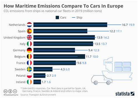 emission co2 transport maritime