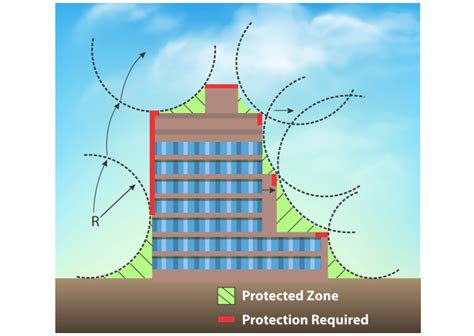 Rolling Sphere Method for Lightning Protection | Axis Electricals