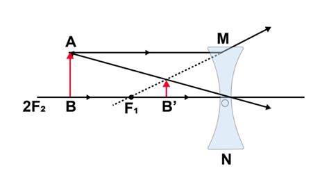 Concave Lens- Defination, History, Formula, Image Formation | Physics ...