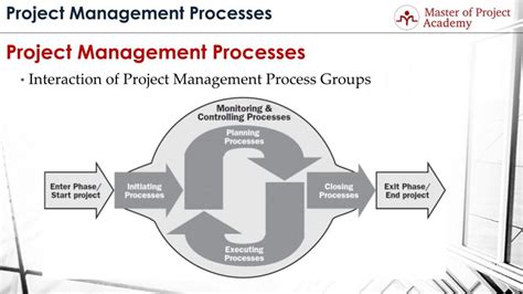 5 Critical Steps of Project Management Process | PM Process Groups