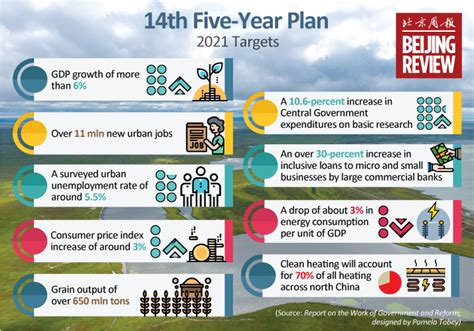 Highlights of the 14th Five-Year Plan (2021-2025) III-- Beijing Review