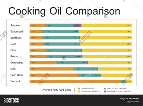 Cooking Oil Comparison Chart Image & Photo | Bigstock