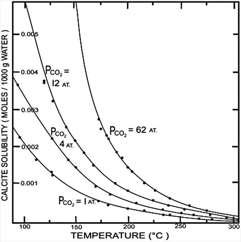 The solubility of calcite in water up to 300°C at various partial ...