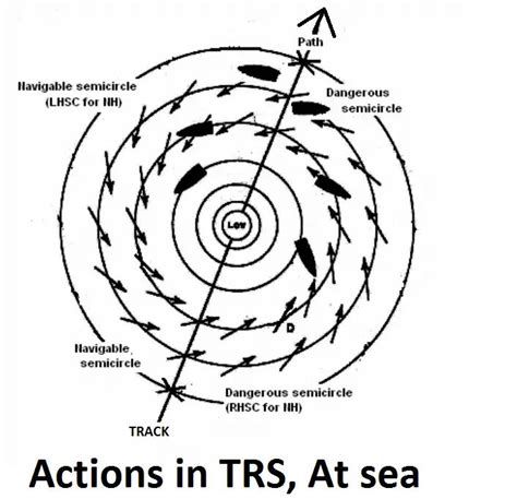 TRS or a Tropical Revolving Storm