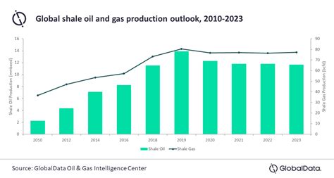 Global shale industry on a recovery path after 8.1% production decline ...