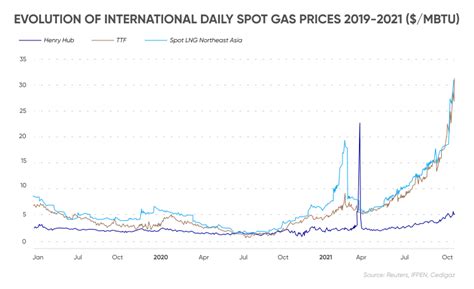 Natural Gas Price Forecast 2030-2050 | Will Natural Gas Prices Go Up?