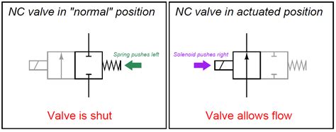 What is a 2-way Solenoid Valve ? Instrumentation Tools