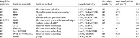 The properties of the surface grafted polyolefin separators | Download Table