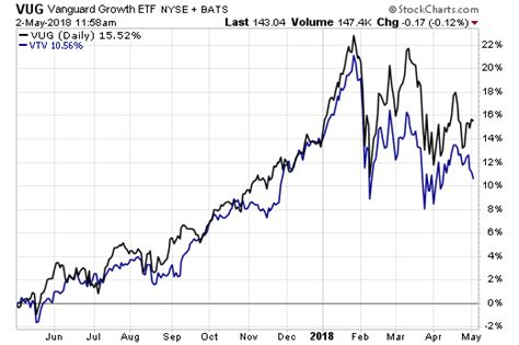 Growth ETFs Vs Value ETFs | etf.com