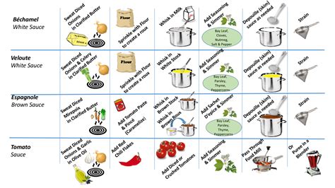 Principles of Sauce Making — The Culinary Pro