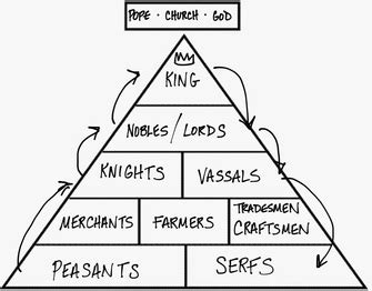 Social Structure - Medieval europe