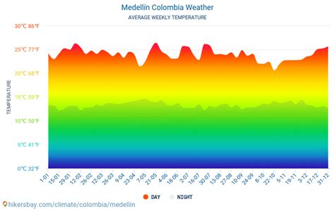 Medellín Colombia weather 2023 Climate and weather in Medellín - The best time and weather to ...