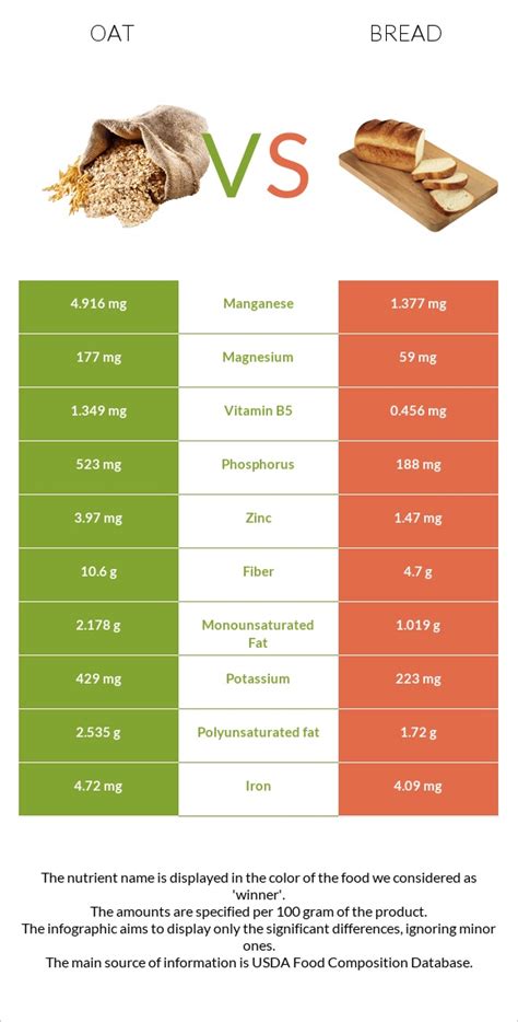 Oat vs. Wheat Bread — In-Depth Nutrition Comparison