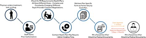 Why Automation is the Key to Fixing Prior Authorization - Myndshft