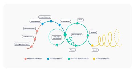 The Digital Product Life Cycle - Uruit Blog