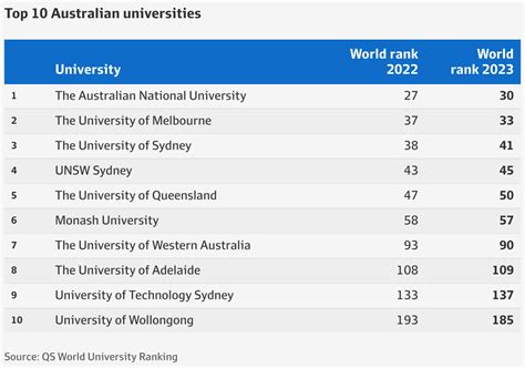 Australian University Rankings 2024 - Gay Therine