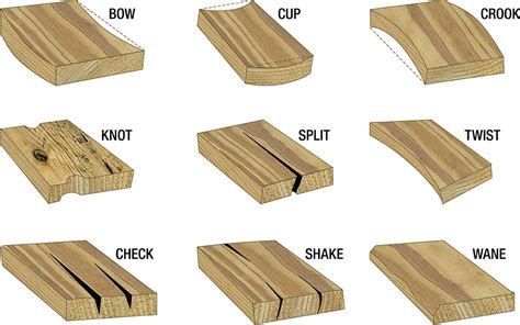 A chart depicts different lumber defects. | Wood lumber, Lumber grades ...